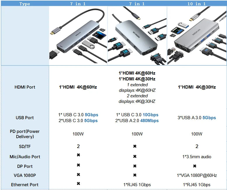 Hub USB-C MOKiN 4K 60Hz – Adaptateur Type-C vers HDMI, DP, VGA, Ethernet, USB 3.1, PD 100W pour MacBook, PC et Accessoires Gaming